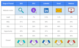 B2B Saas Conversion Rate Benchmarks