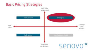 B2B Saas Pricing Strategy