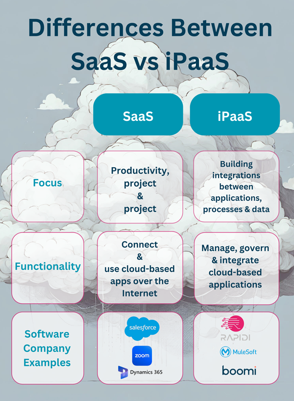 Ipaas Vs Saas