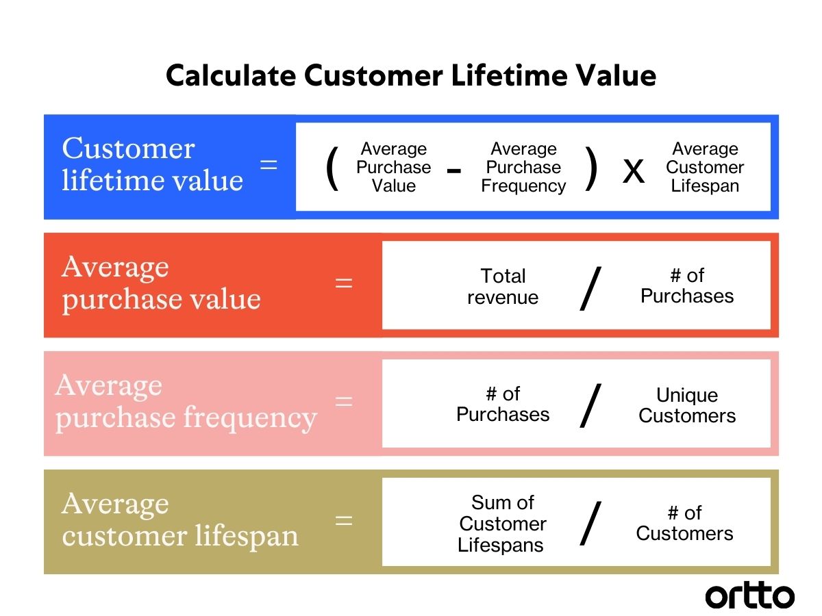 Saas Customer Lifetime Value Calculation