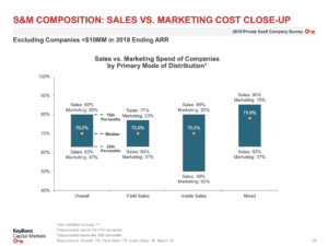 Saas Marketing Budget Benchmark