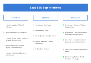 Seo for B2B Saas