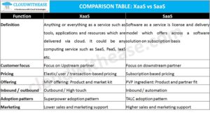 Xaas Vs Saas