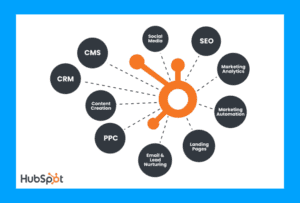 Hubspot Cms Features